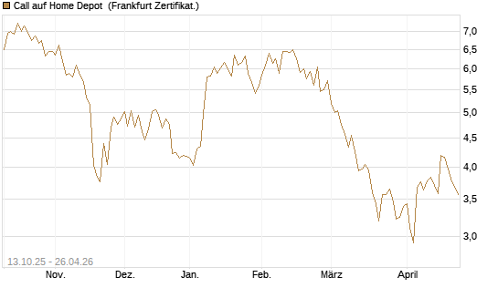 Call auf Home Depot [BNP Paribas Emissions- und Handelsges.] Chart