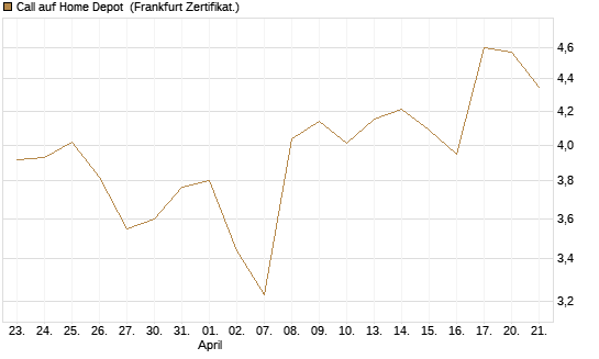Call auf Home Depot [BNP Paribas Emissions- und Handelsges.] Chart