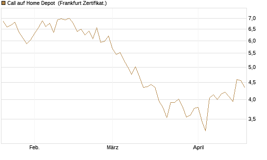 Call auf Home Depot [BNP Paribas Emissions- und Handelsges.] Chart