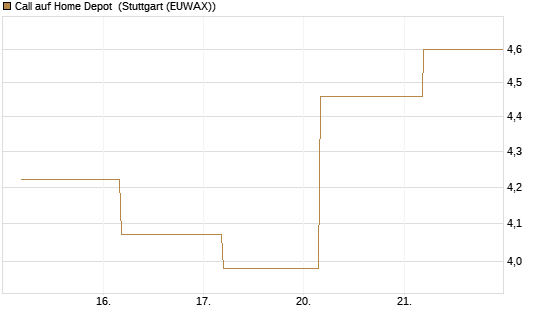Call auf Home Depot [BNP Paribas Emissions- und Handelsges.] Chart