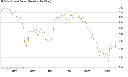 Call auf Home Depot [BNP Paribas Emissions- und Handelsges.] Chart