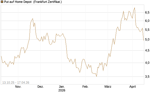Put auf Home Depot [BNP Paribas Emissions- und Handelsges.] Chart