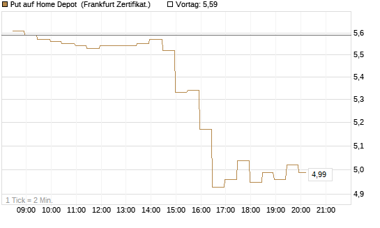 Put auf Home Depot [BNP Paribas Emissions- und Handelsges.] Chart