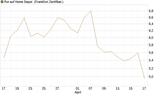 Put auf Home Depot [BNP Paribas Emissions- und Handelsges.] Chart
