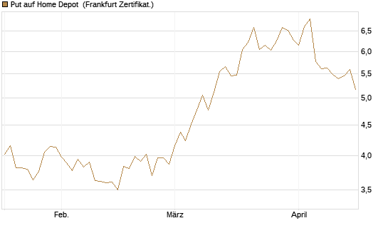 Put auf Home Depot [BNP Paribas Emissions- und Handelsges.] Chart
