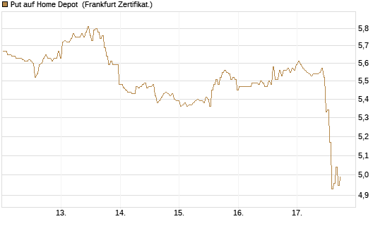 Put auf Home Depot [BNP Paribas Emissions- und Handelsges.] Chart