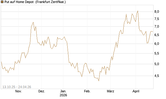 Put auf Home Depot [BNP Paribas Emissions- und Handelsges.] Chart