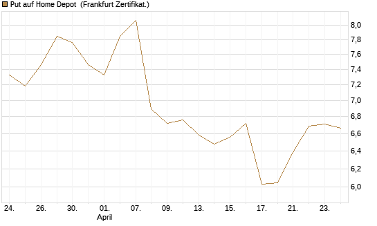 Put auf Home Depot [BNP Paribas Emissions- und Handelsges.] Chart