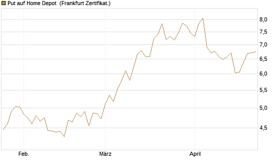 Put auf Home Depot [BNP Paribas Emissions- und Handelsges.] Chart