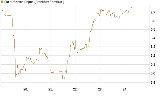 Put auf Home Depot [BNP Paribas Emissions- und Handelsges.] Chart