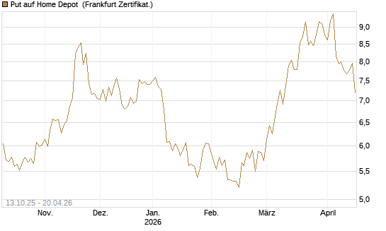 Put auf Home Depot [BNP Paribas Emissions- und Handelsges.] Chart
