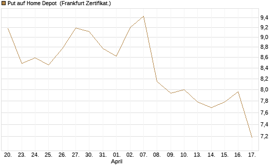 Put auf Home Depot [BNP Paribas Emissions- und Handelsges.] Chart