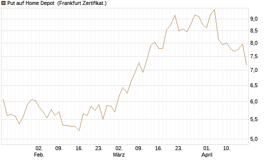 Put auf Home Depot [BNP Paribas Emissions- und Handelsges.] Chart