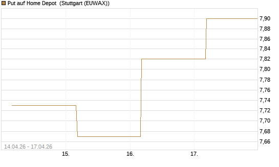 Put auf Home Depot [BNP Paribas Emissions- und Handelsges.] Chart