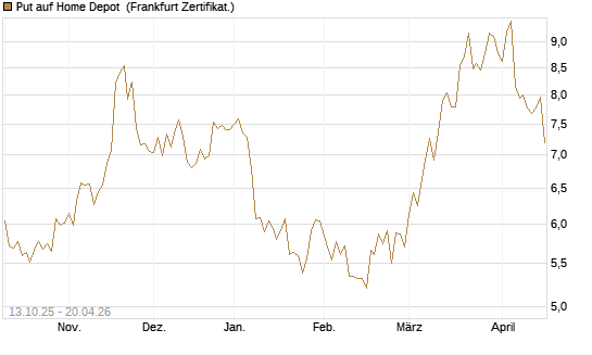 Put auf Home Depot [BNP Paribas Emissions- und Handelsges.] Chart