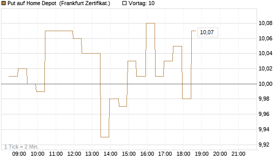 Put auf Home Depot [BNP Paribas Emissions- und Handelsges.] Chart