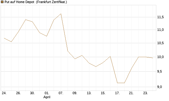 Put auf Home Depot [BNP Paribas Emissions- und Handelsges.] Chart