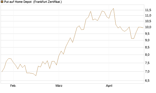 Put auf Home Depot [BNP Paribas Emissions- und Handelsges.] Chart