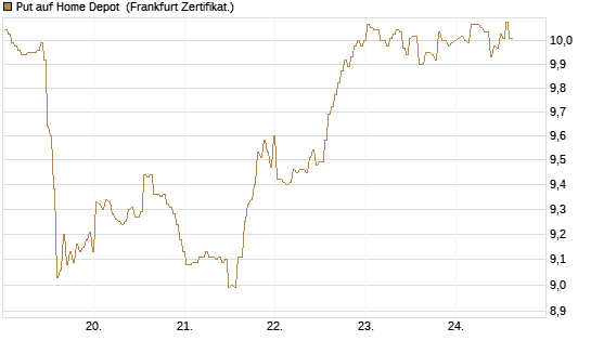 Put auf Home Depot [BNP Paribas Emissions- und Handelsges.] Chart