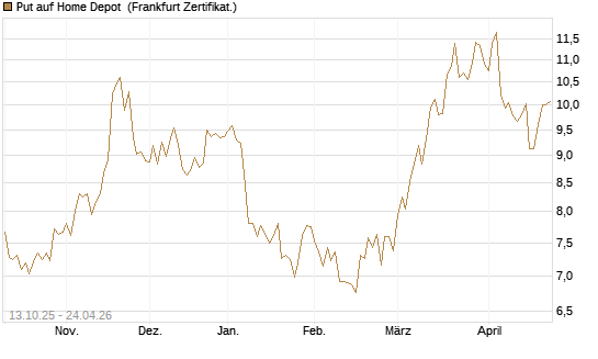Put auf Home Depot [BNP Paribas Emissions- und Handelsges.] Chart