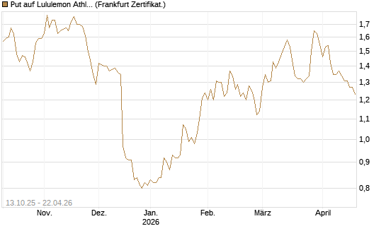 Put auf Lululemon Athletica [BNP Paribas Emissions- und Handelsges.] Chart