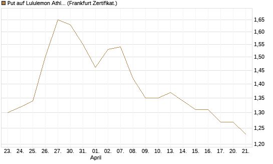 Put auf Lululemon Athletica [BNP Paribas Emissions- und Handelsges.] Chart