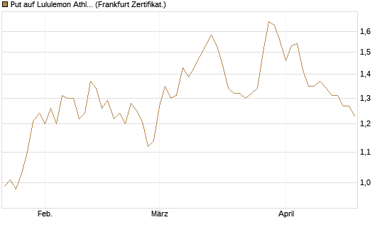 Put auf Lululemon Athletica [BNP Paribas Emissions- und Handelsges.] Chart