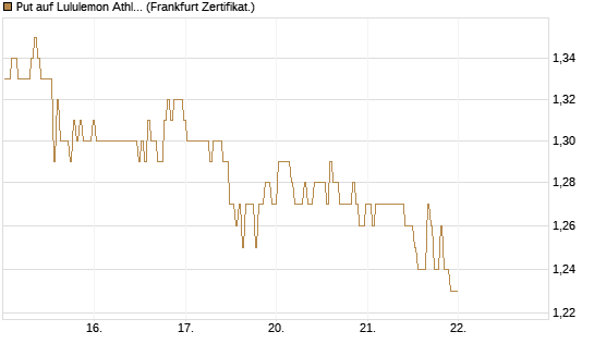 Put auf Lululemon Athletica [BNP Paribas Emissions- und Handelsges.] Chart