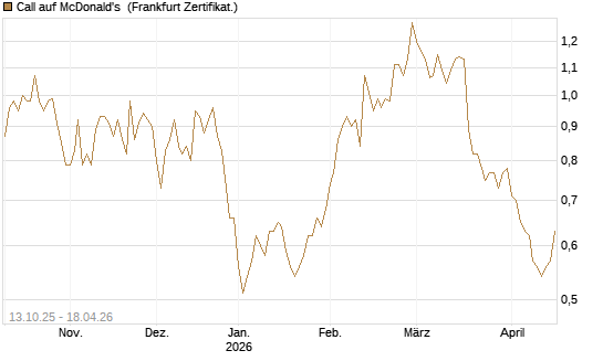 Call auf McDonald's [BNP Paribas Emissions- und Handelsges.] Chart