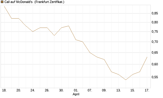 Call auf McDonald's [BNP Paribas Emissions- und Handelsges.] Chart
