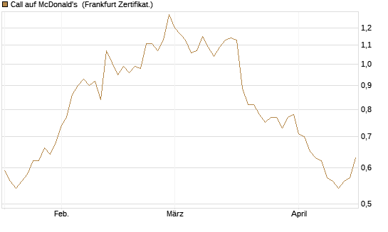 Call auf McDonald's [BNP Paribas Emissions- und Handelsges.] Chart