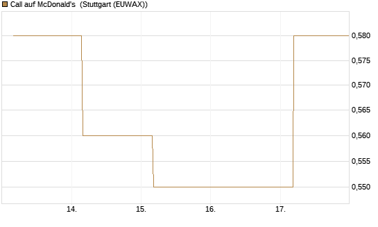 Call auf McDonald's [BNP Paribas Emissions- und Handelsges.] Chart