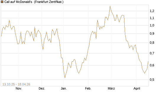 Call auf McDonald's [BNP Paribas Emissions- und Handelsges.] Chart