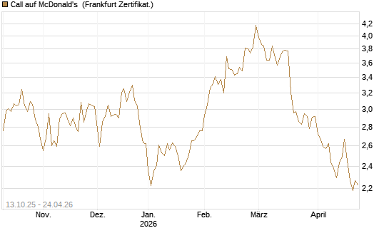 Call auf McDonald's [BNP Paribas Emissions- und Handelsges.] Chart