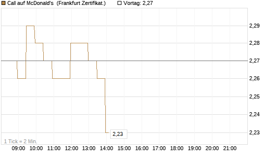 Call auf McDonald's [BNP Paribas Emissions- und Handelsges.] Chart