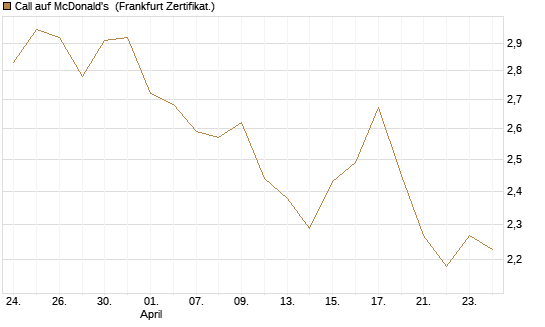 Call auf McDonald's [BNP Paribas Emissions- und Handelsges.] Chart