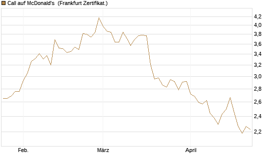 Call auf McDonald's [BNP Paribas Emissions- und Handelsges.] Chart