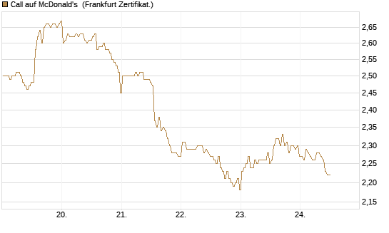 Call auf McDonald's [BNP Paribas Emissions- und Handelsges.] Chart