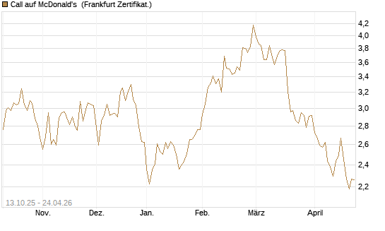 Call auf McDonald's [BNP Paribas Emissions- und Handelsges.] Chart