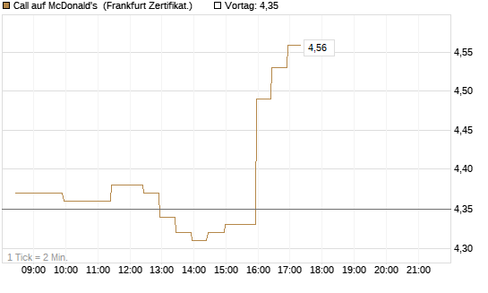 Call auf McDonald's [BNP Paribas Emissions- und Handelsges.] Chart