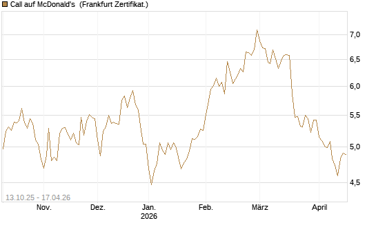 Call auf McDonald's [BNP Paribas Emissions- und Handelsges.] Chart