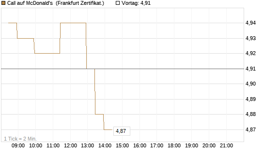 Call auf McDonald's [BNP Paribas Emissions- und Handelsges.] Chart