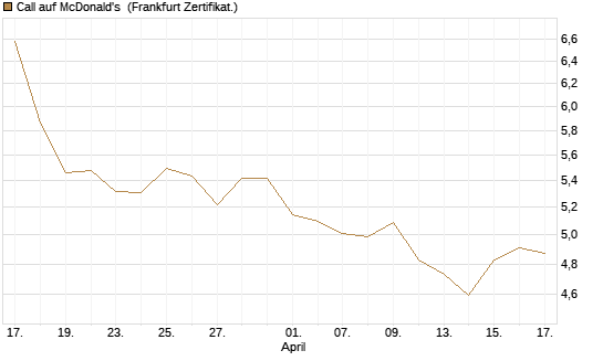 Call auf McDonald's [BNP Paribas Emissions- und Handelsges.] Chart