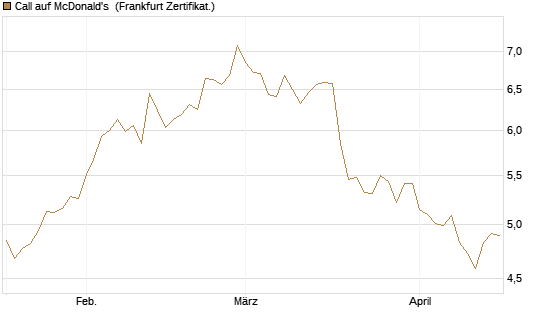 Call auf McDonald's [BNP Paribas Emissions- und Handelsges.] Chart