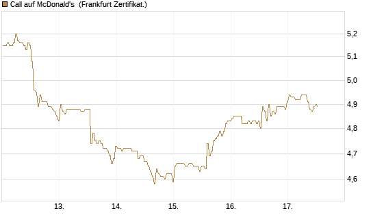 Call auf McDonald's [BNP Paribas Emissions- und Handelsges.] Chart