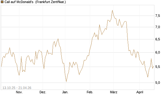 Call auf McDonald's [BNP Paribas Emissions- und Handelsges.] Chart