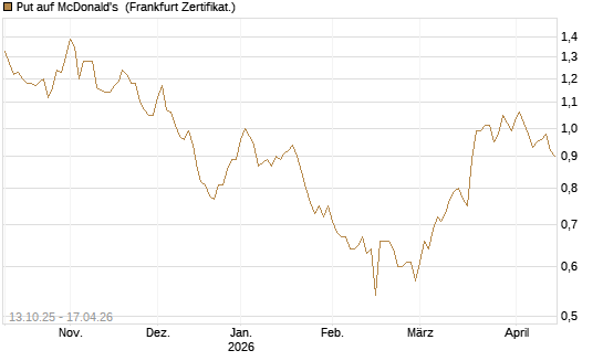 Put auf McDonald's [BNP Paribas Emissions- und Handelsges.] Chart
