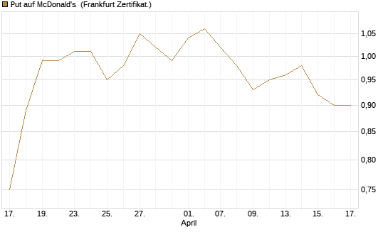 Put auf McDonald's [BNP Paribas Emissions- und Handelsges.] Chart
