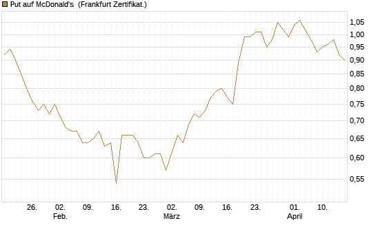 Put auf McDonald's [BNP Paribas Emissions- und Handelsges.] Chart