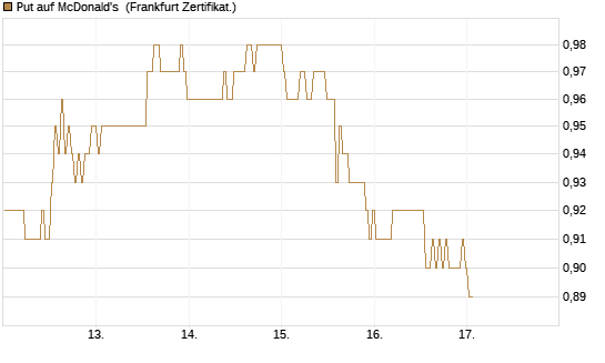 Put auf McDonald's [BNP Paribas Emissions- und Handelsges.] Chart